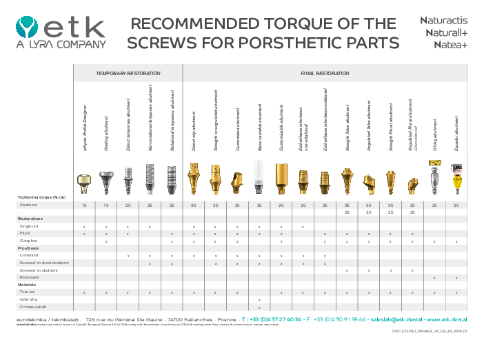 torque of the screws